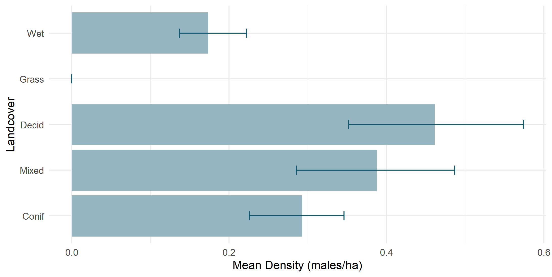 Density by land cover type