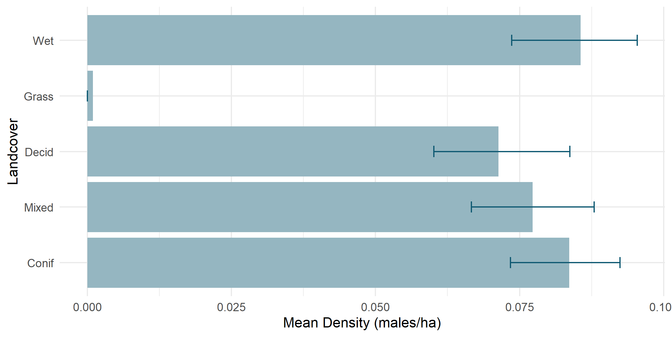 Density by land cover type