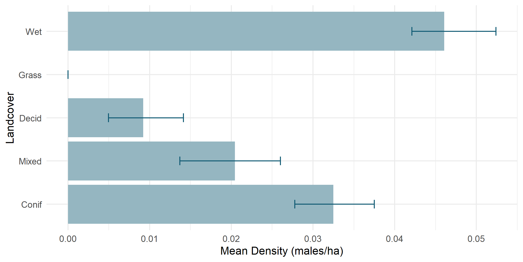 Density by land cover type