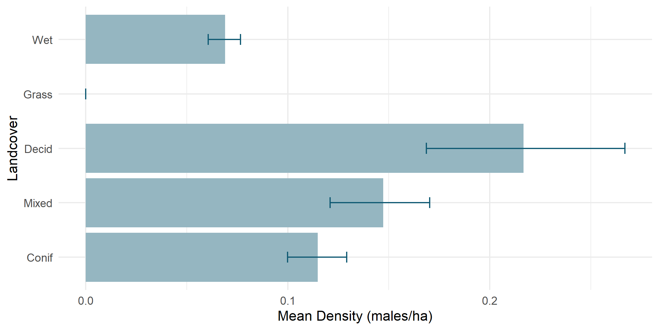 Density by land cover type