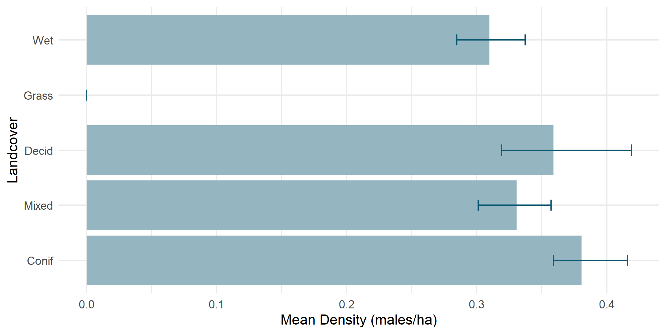 Density by land cover type