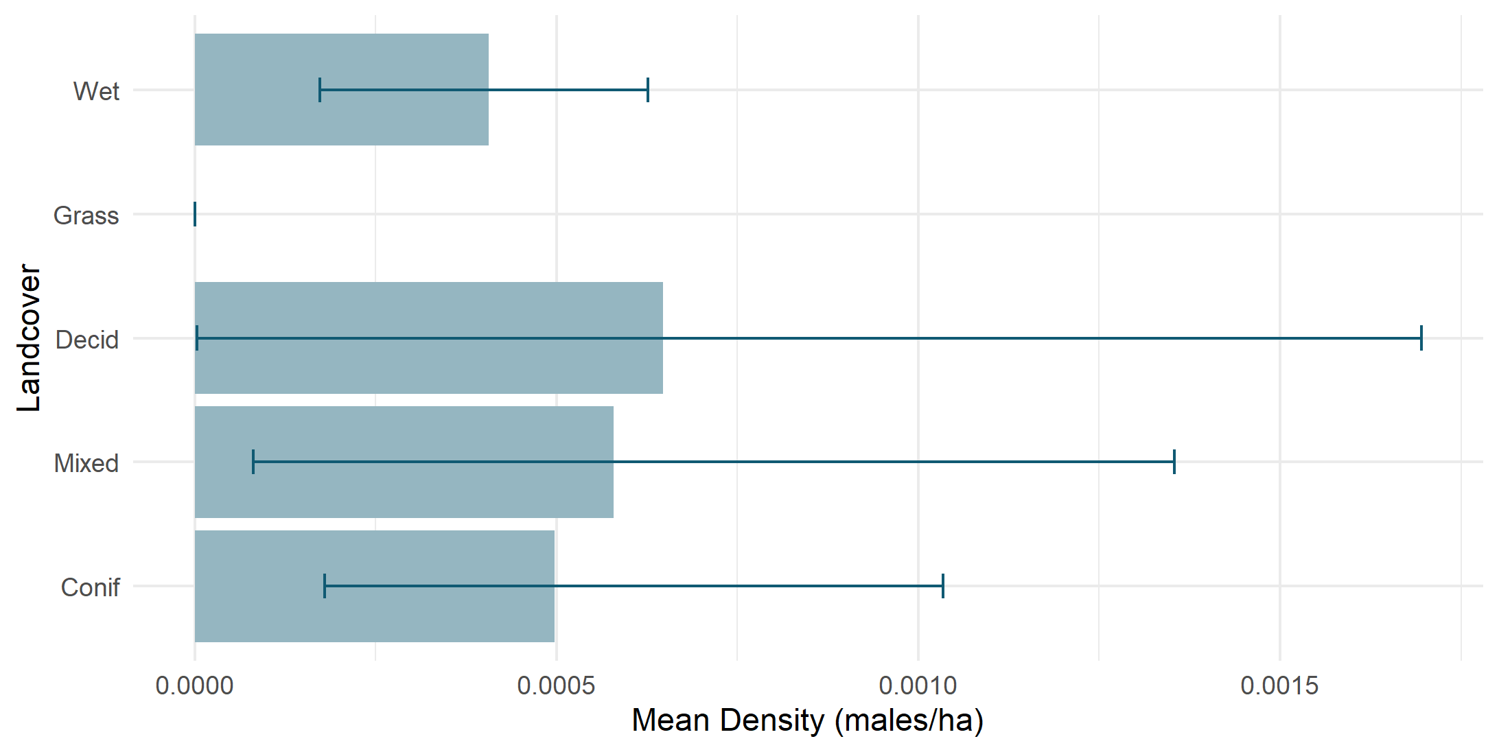 Density by land cover type